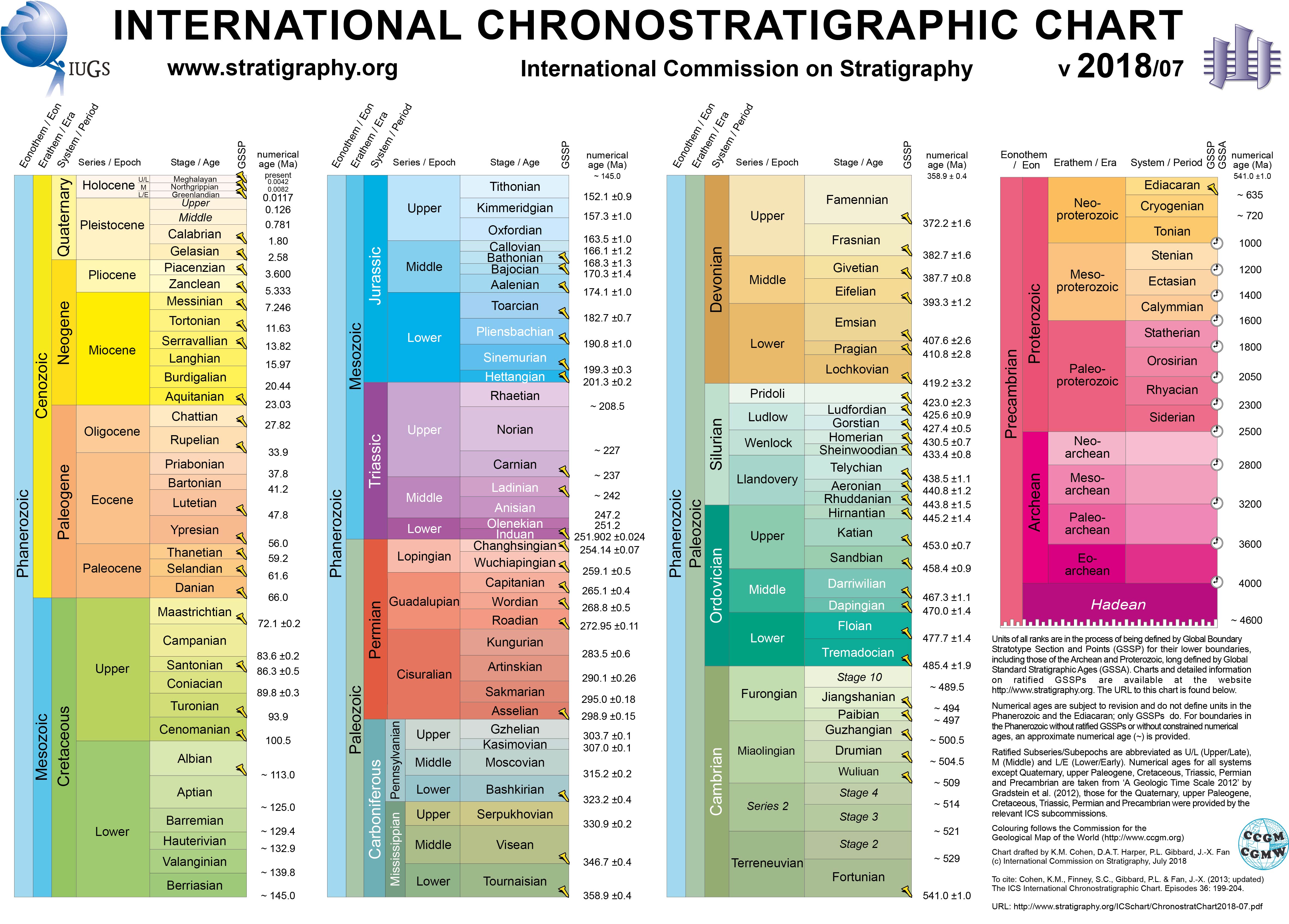 Featured image of post Erdzeitalter Tabelle - Nachstehende tabelle 4 mit den messungen des israel meteorological.