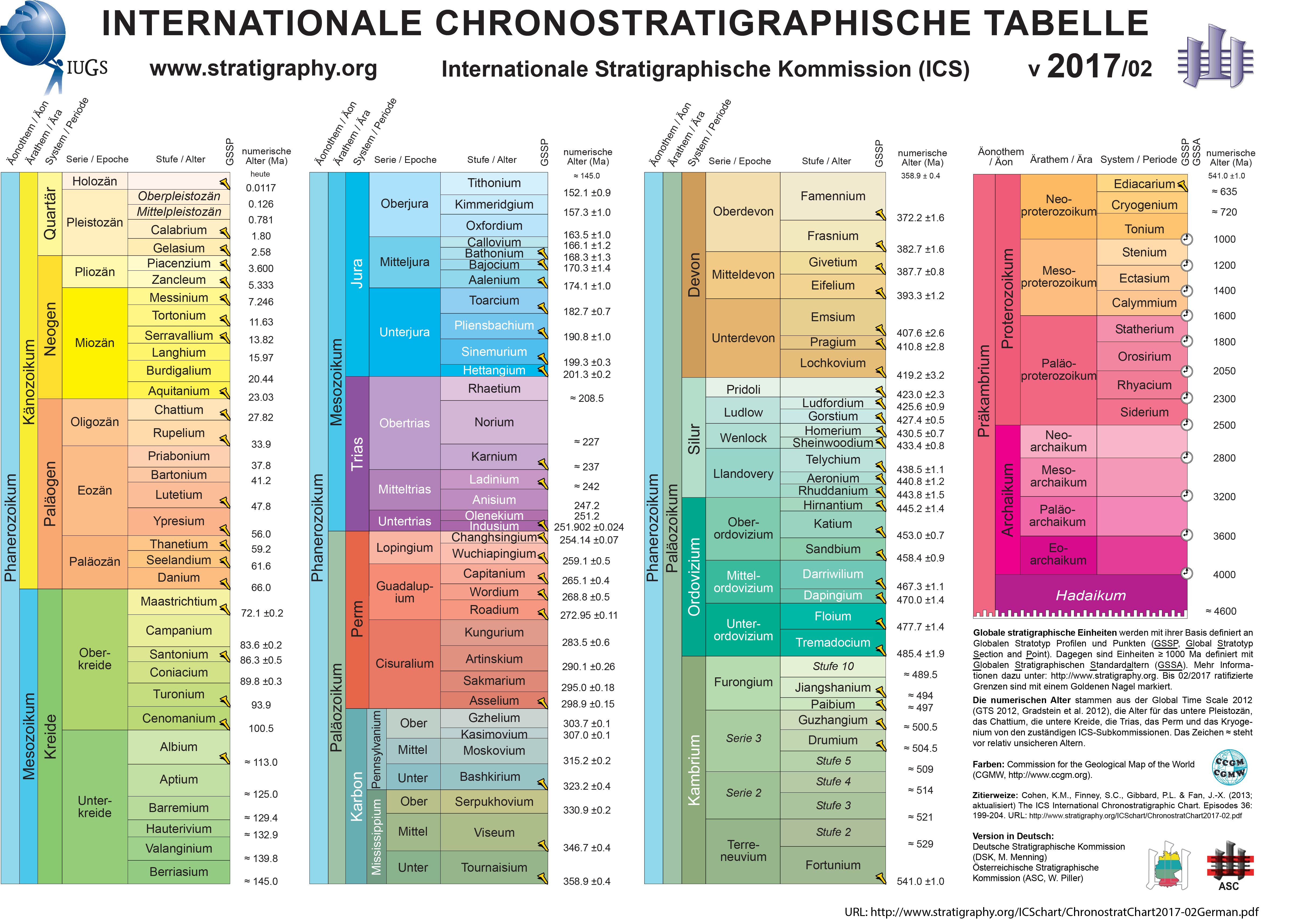 International Commission on Stratigraphy Within Geological Time Scale Worksheet