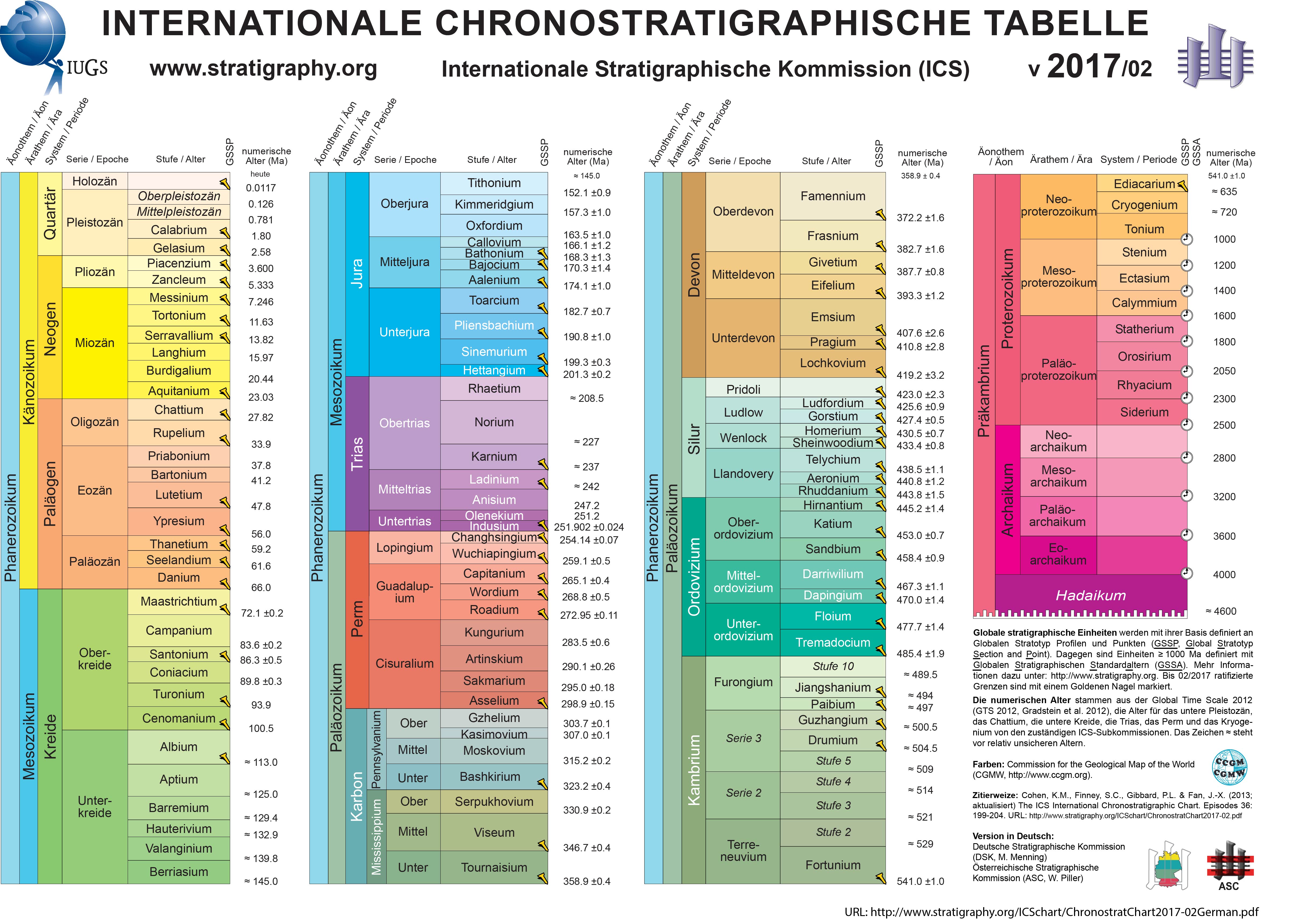 International Chronostratigraphic Chart (v2020/03) | Geology Page