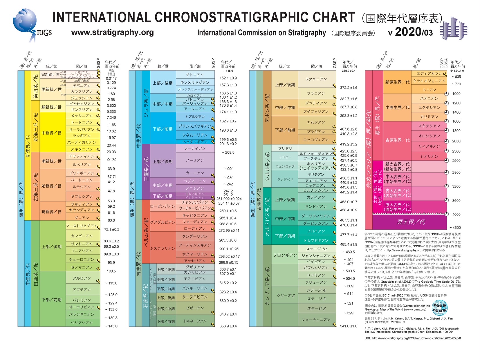 International Commission on Stratigraphy