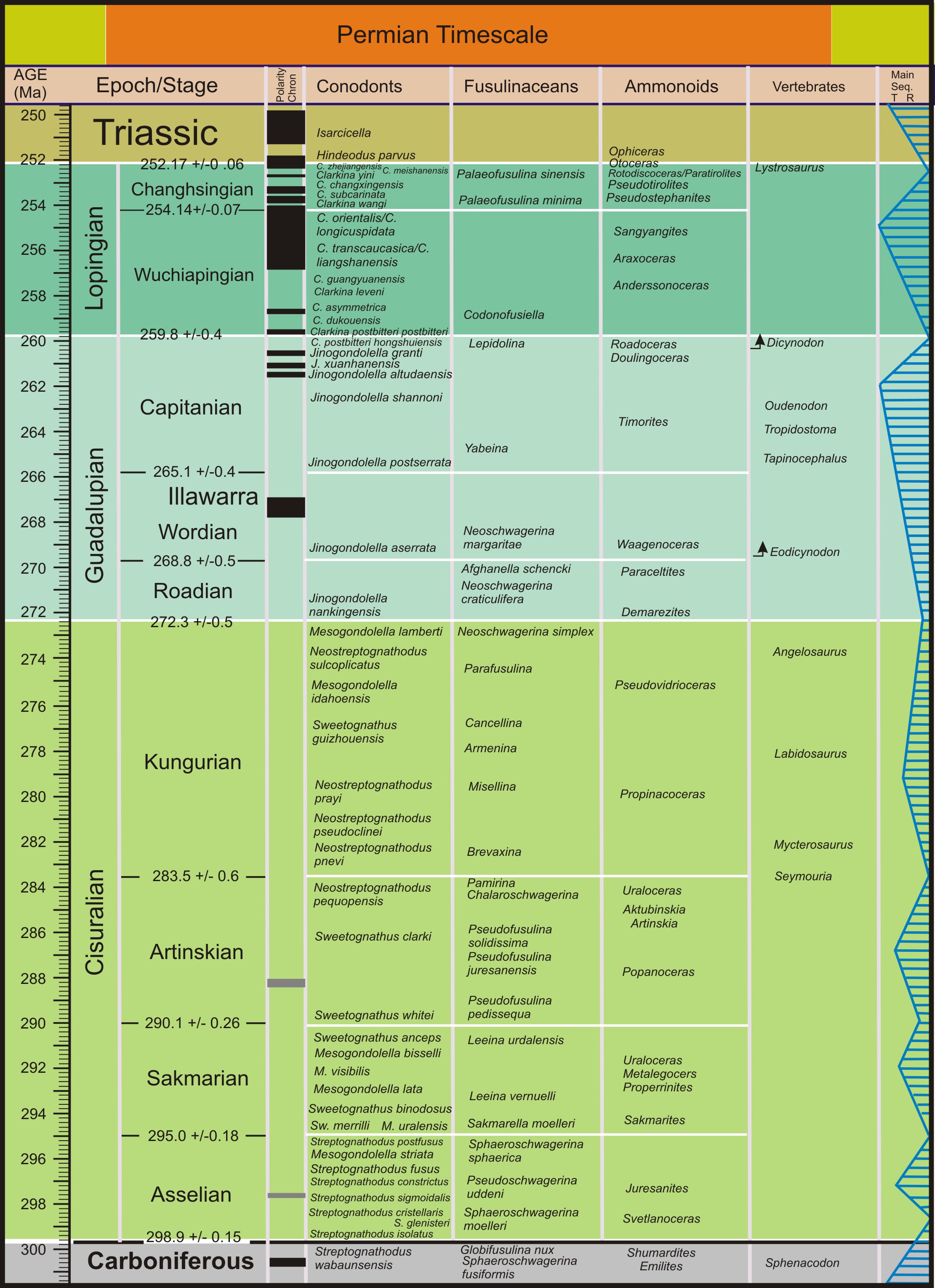 International Commission on Stratigraphy Inside Geological Time Scale Worksheet