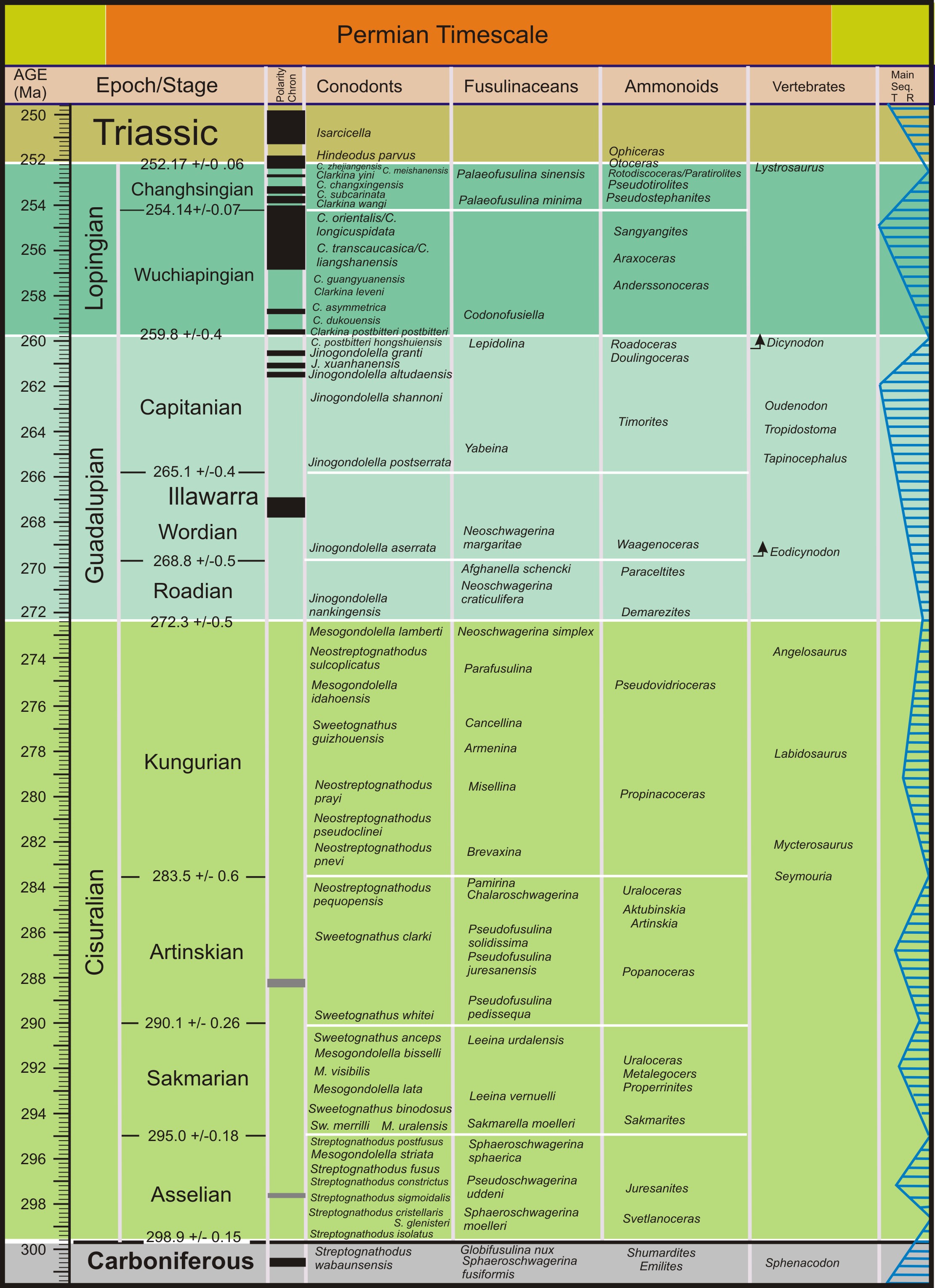 Scale time quaternary geologic Charts