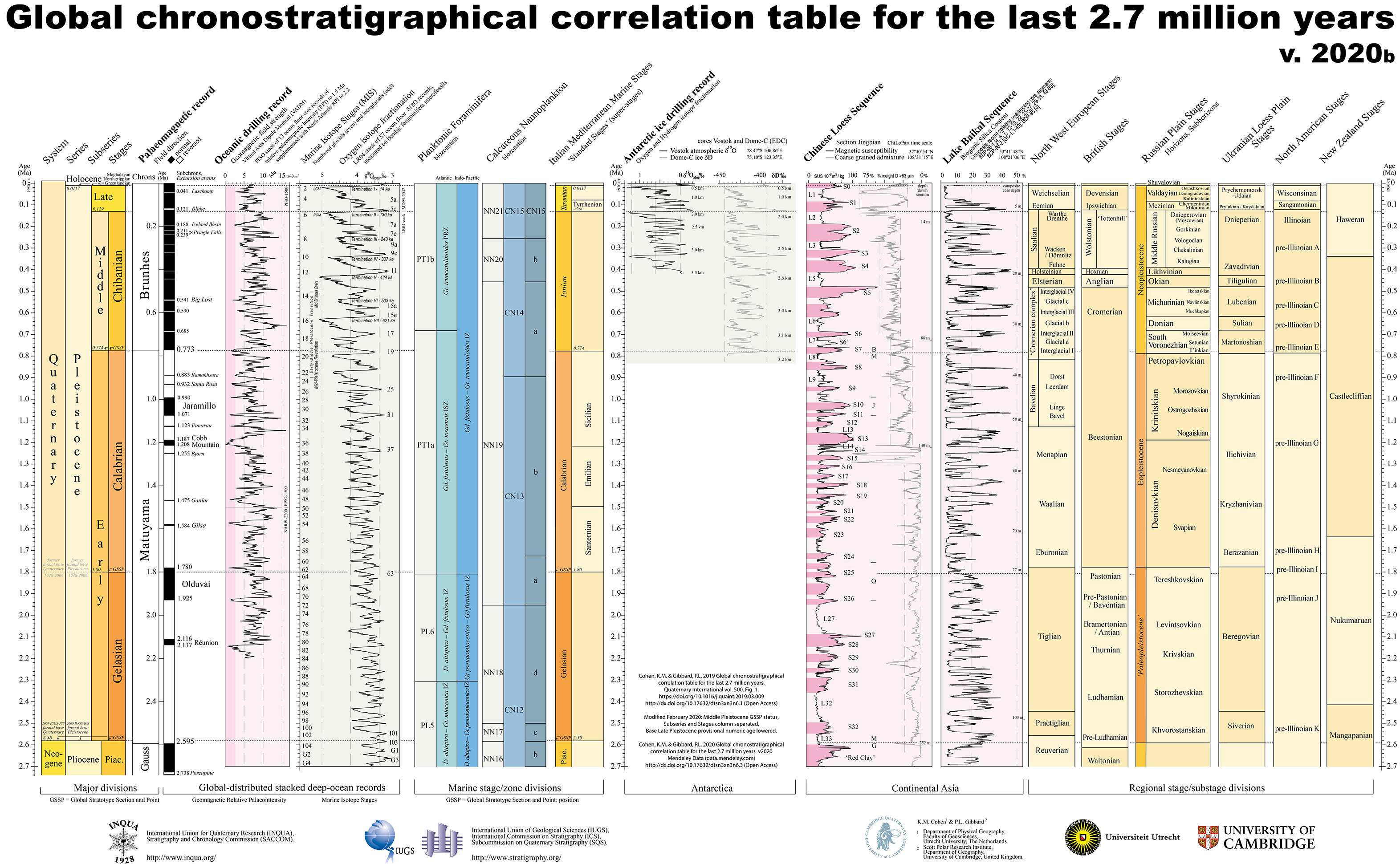 Quaternary Chart