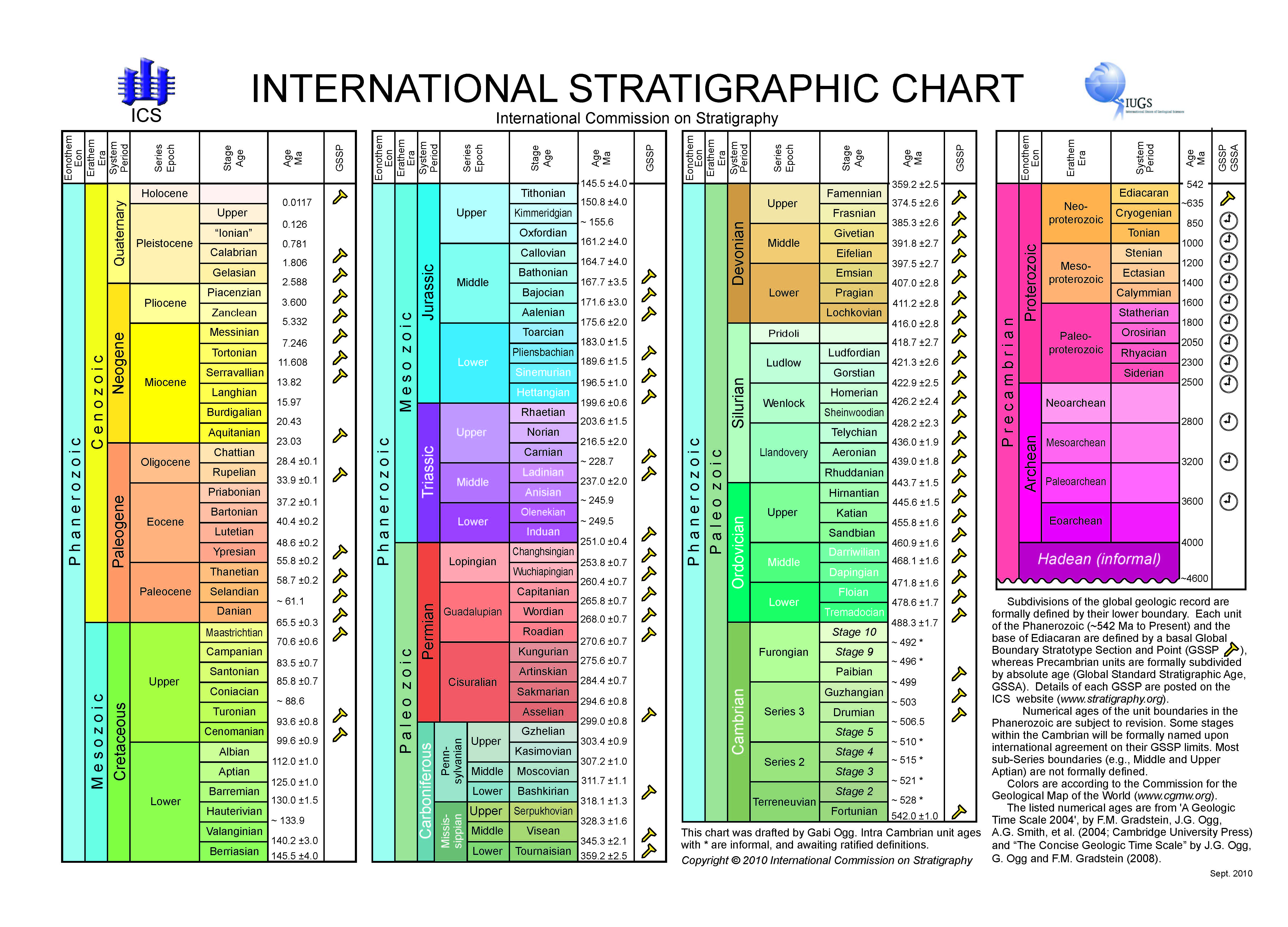 International Commission On Stratigraphy