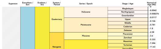 International Commission on Stratigraphy