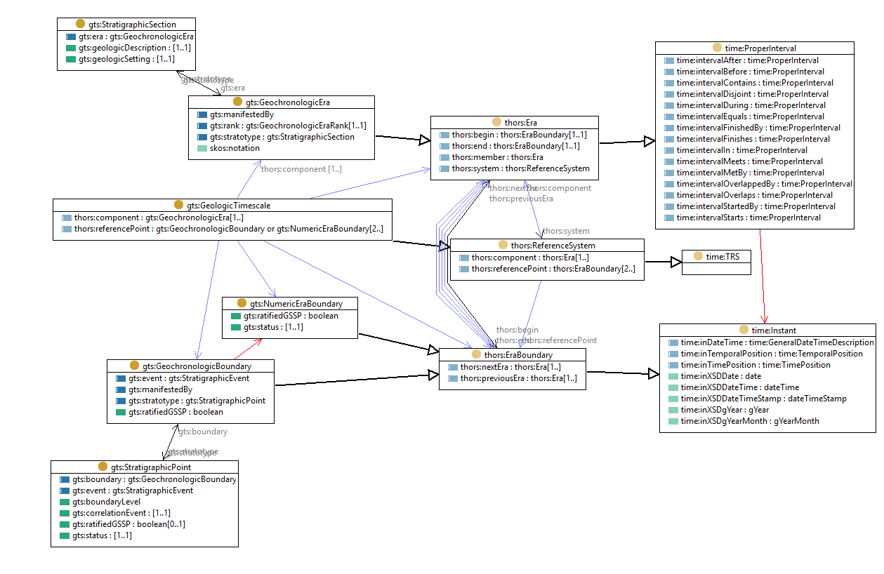 Class diagram - GTS